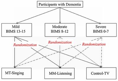 The Effects of Music Therapy-Singing Group on Quality of Life and Affect of Persons With Dementia: A Randomized Controlled Trial